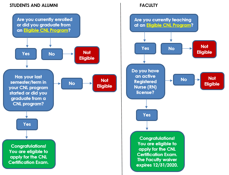 Graph depicting routes to becoming a CNL