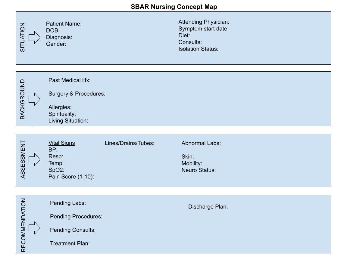 SBAR nursing concept map template