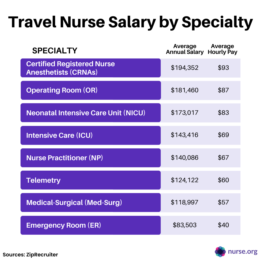 travel nurse salary